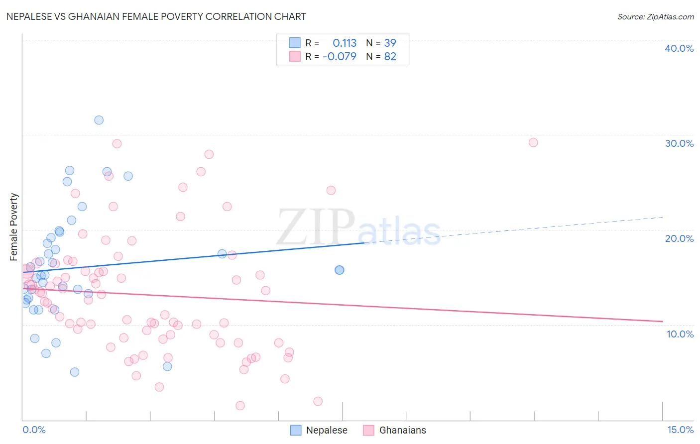 Nepalese vs Ghanaian Female Poverty