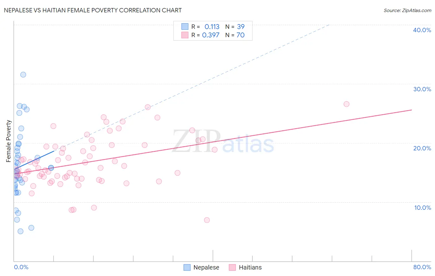 Nepalese vs Haitian Female Poverty