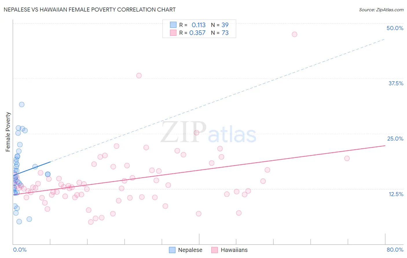 Nepalese vs Hawaiian Female Poverty