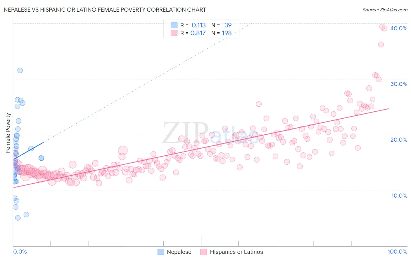 Nepalese vs Hispanic or Latino Female Poverty