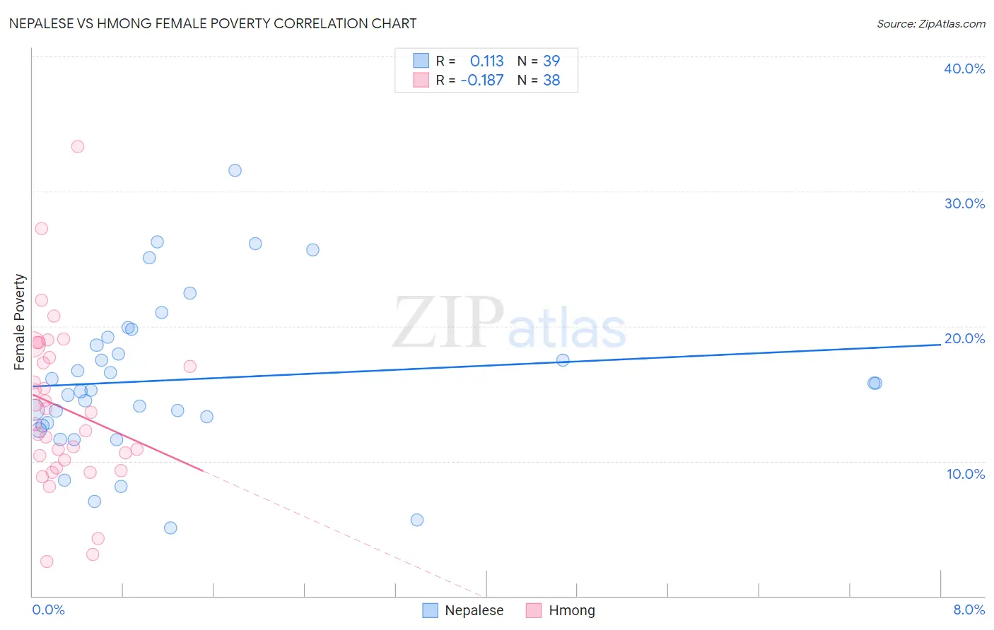 Nepalese vs Hmong Female Poverty