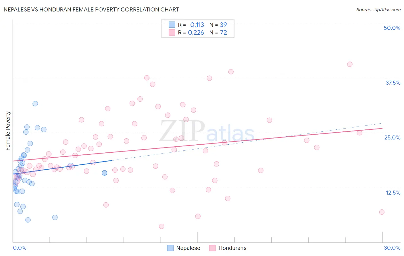 Nepalese vs Honduran Female Poverty
