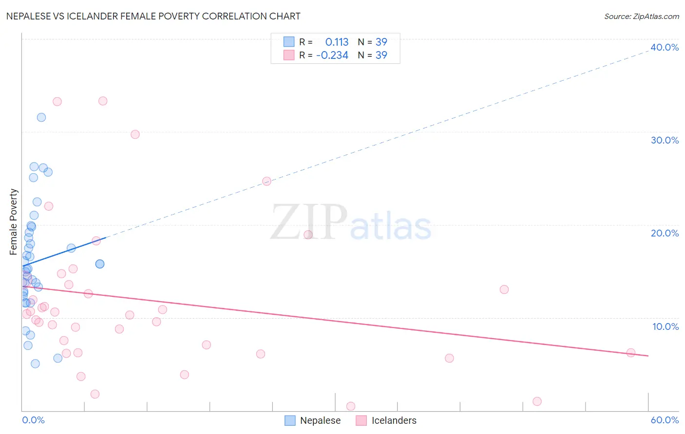 Nepalese vs Icelander Female Poverty