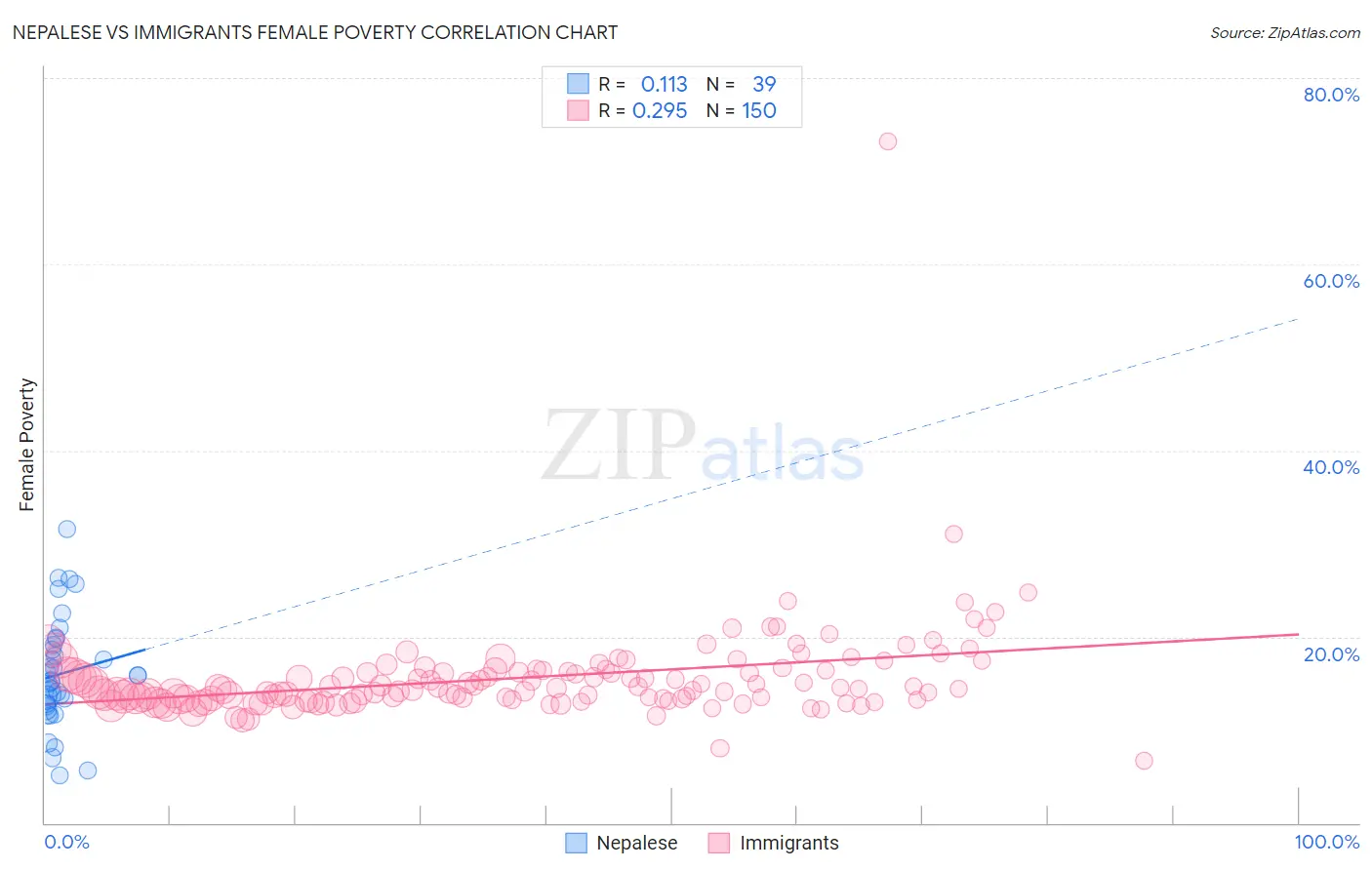 Nepalese vs Immigrants Female Poverty