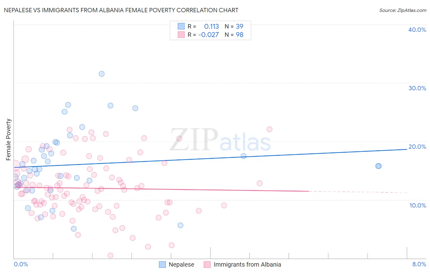 Nepalese vs Immigrants from Albania Female Poverty