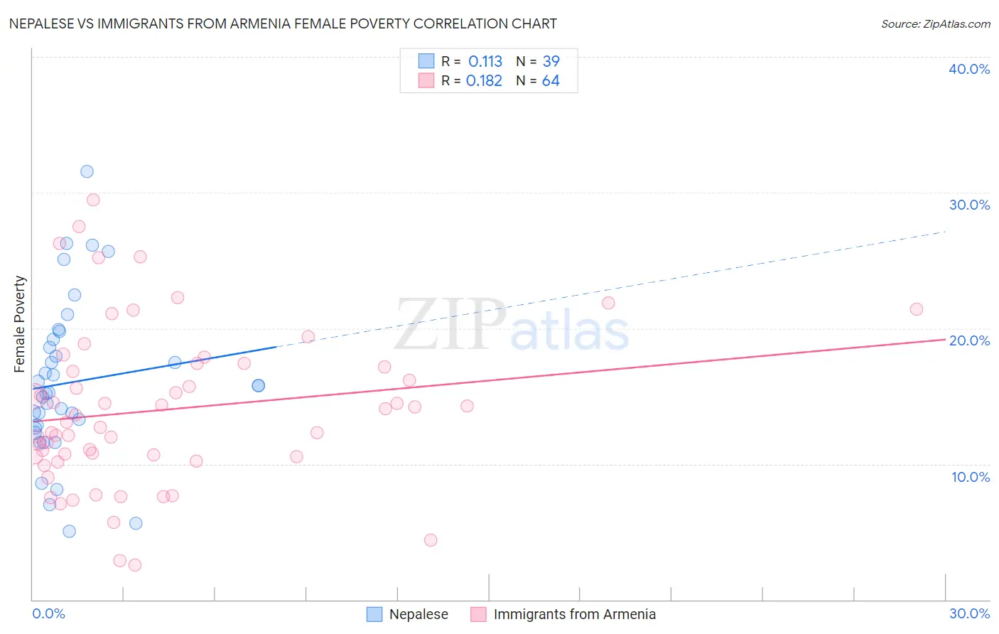 Nepalese vs Immigrants from Armenia Female Poverty