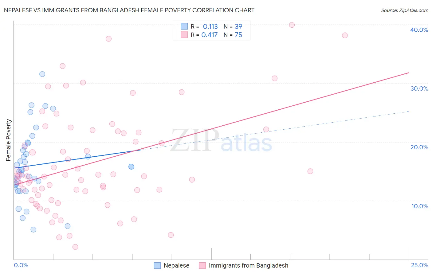 Nepalese vs Immigrants from Bangladesh Female Poverty