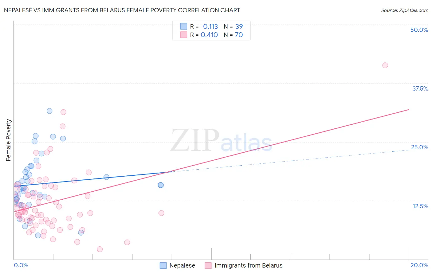 Nepalese vs Immigrants from Belarus Female Poverty