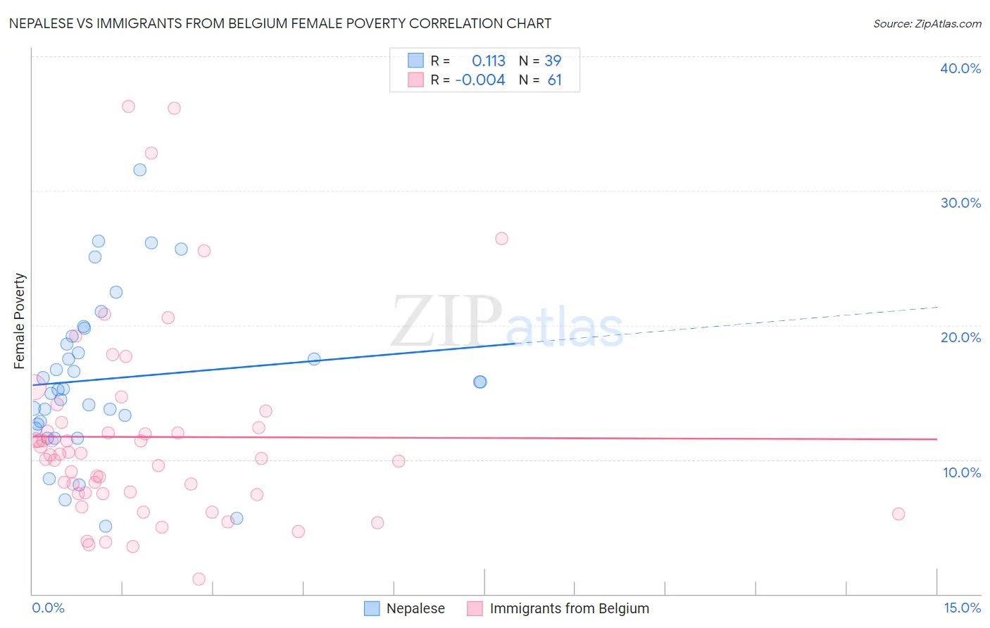 Nepalese vs Immigrants from Belgium Female Poverty