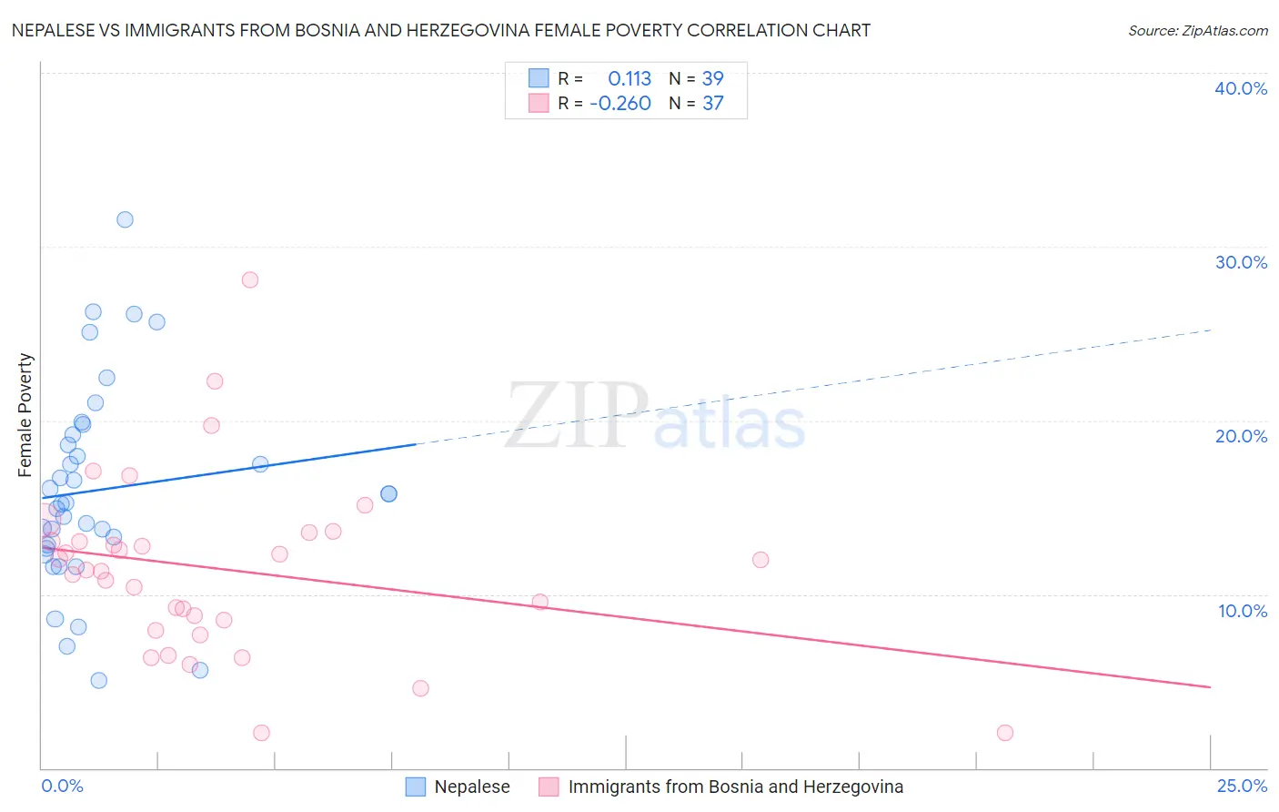 Nepalese vs Immigrants from Bosnia and Herzegovina Female Poverty