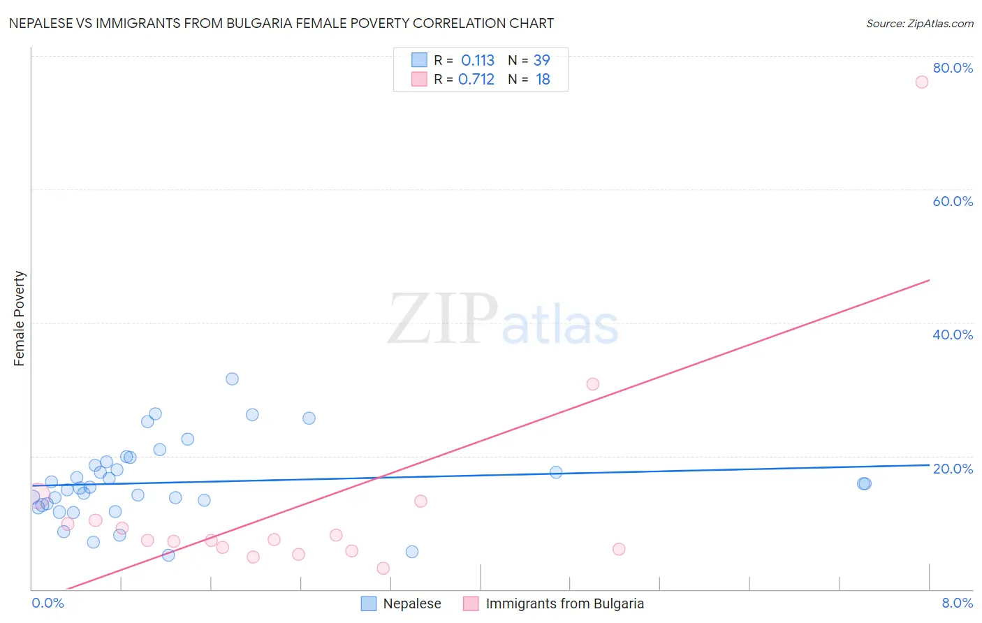 Nepalese vs Immigrants from Bulgaria Female Poverty