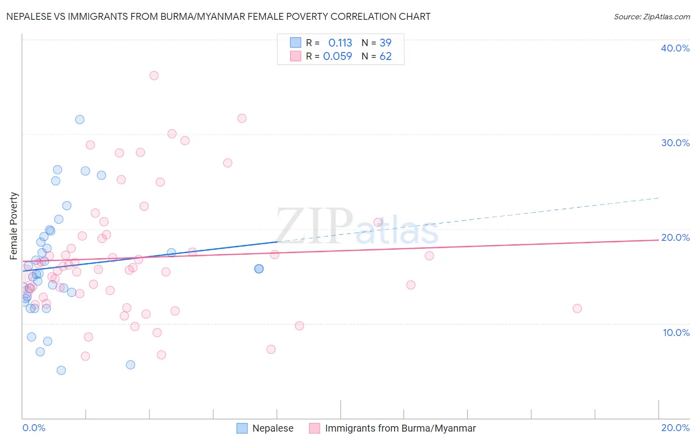 Nepalese vs Immigrants from Burma/Myanmar Female Poverty
