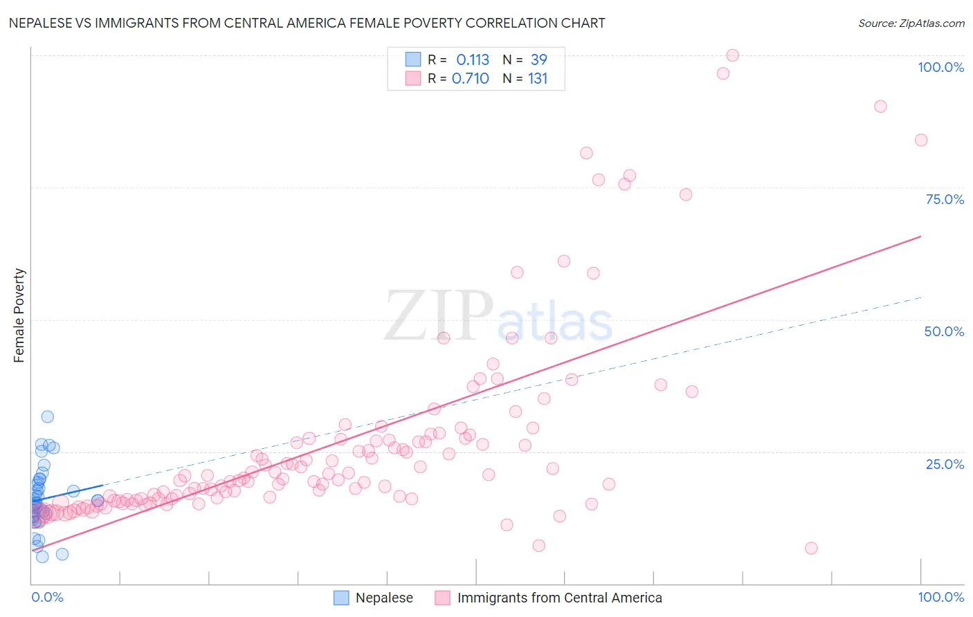 Nepalese vs Immigrants from Central America Female Poverty