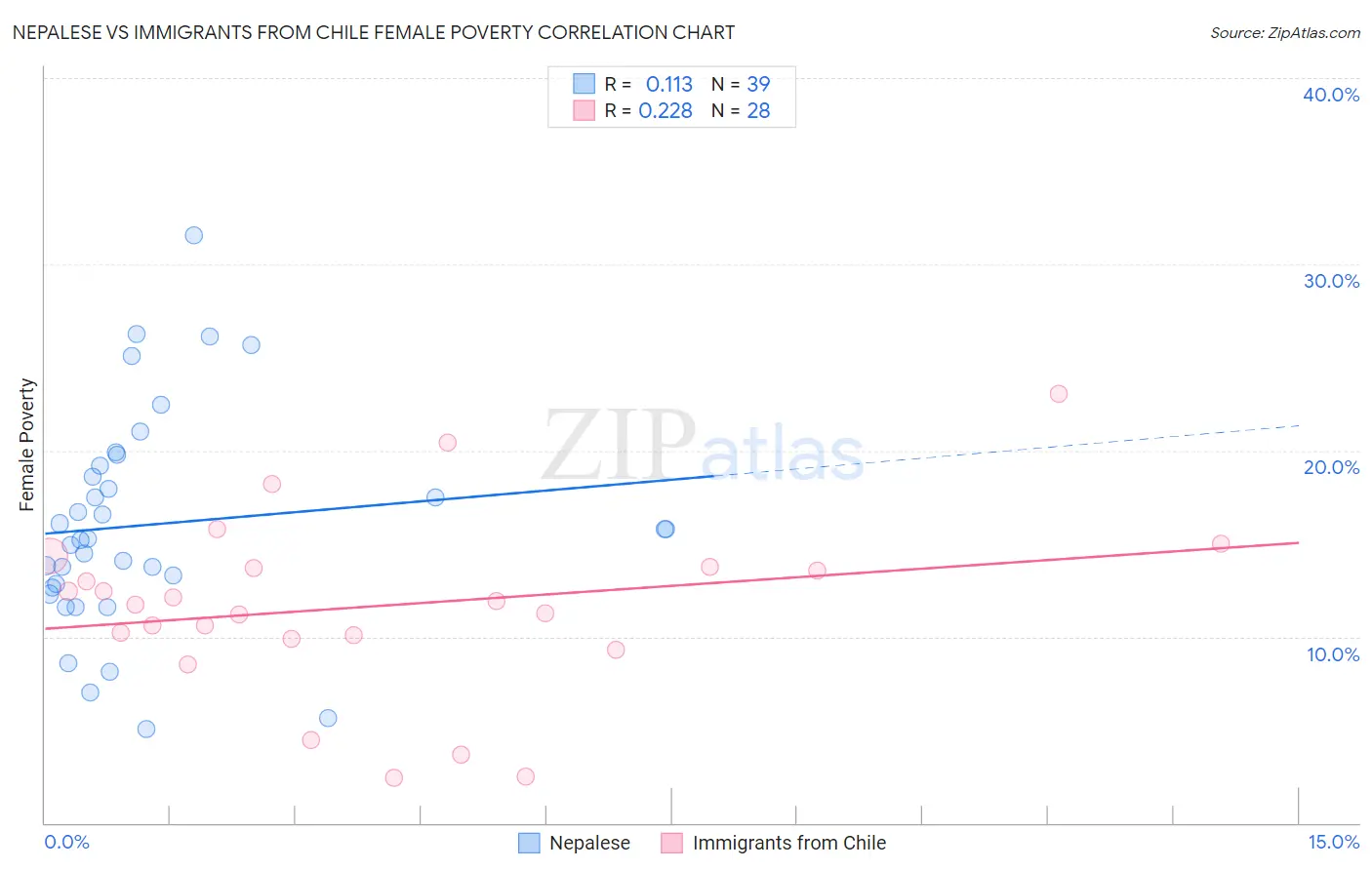 Nepalese vs Immigrants from Chile Female Poverty