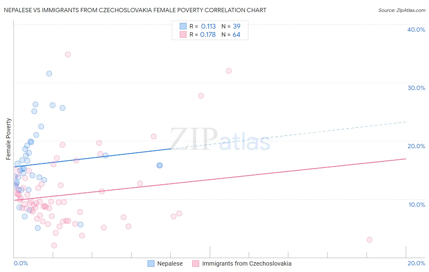 Nepalese vs Immigrants from Czechoslovakia Female Poverty