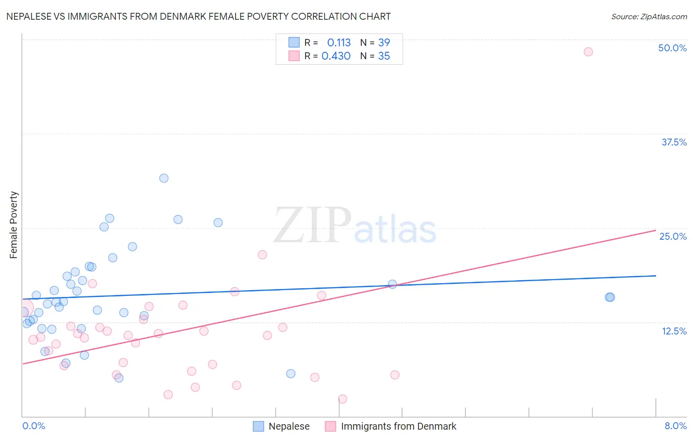 Nepalese vs Immigrants from Denmark Female Poverty