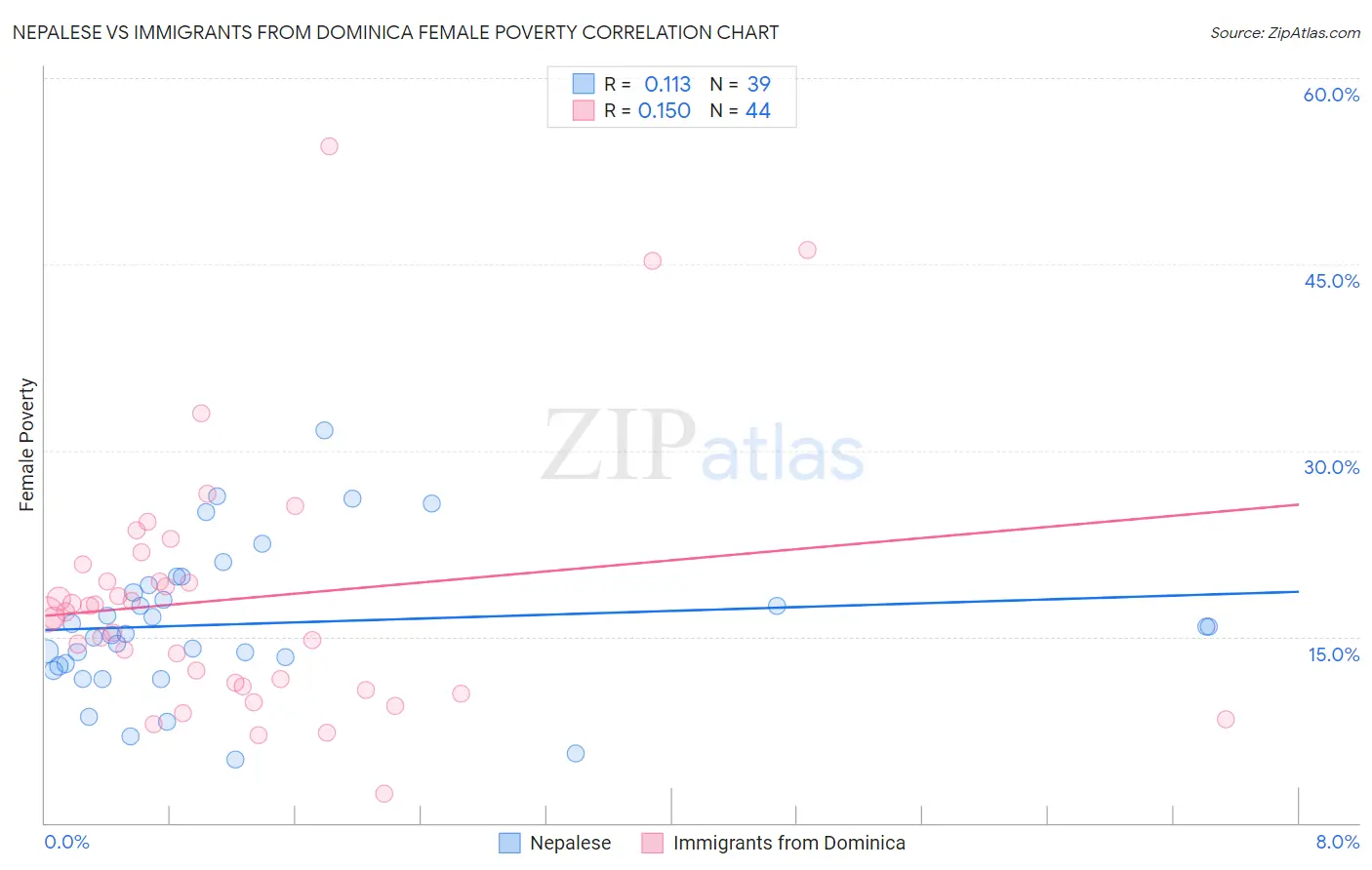 Nepalese vs Immigrants from Dominica Female Poverty