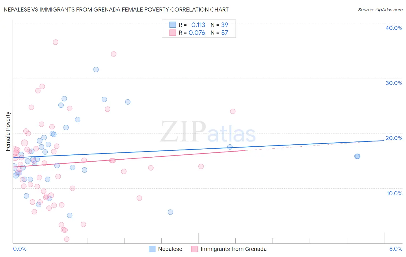 Nepalese vs Immigrants from Grenada Female Poverty