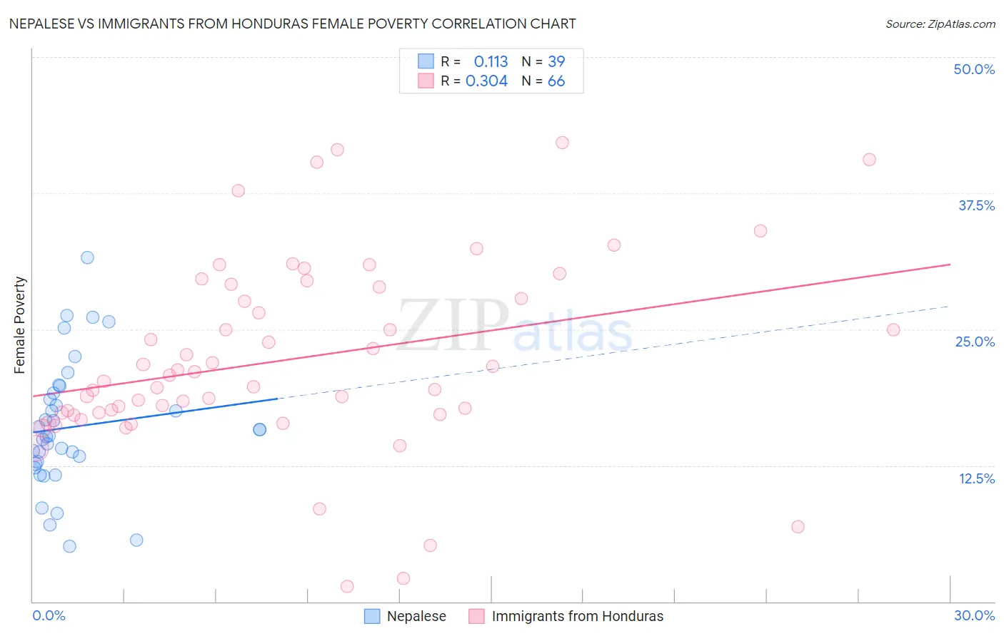Nepalese vs Immigrants from Honduras Female Poverty
