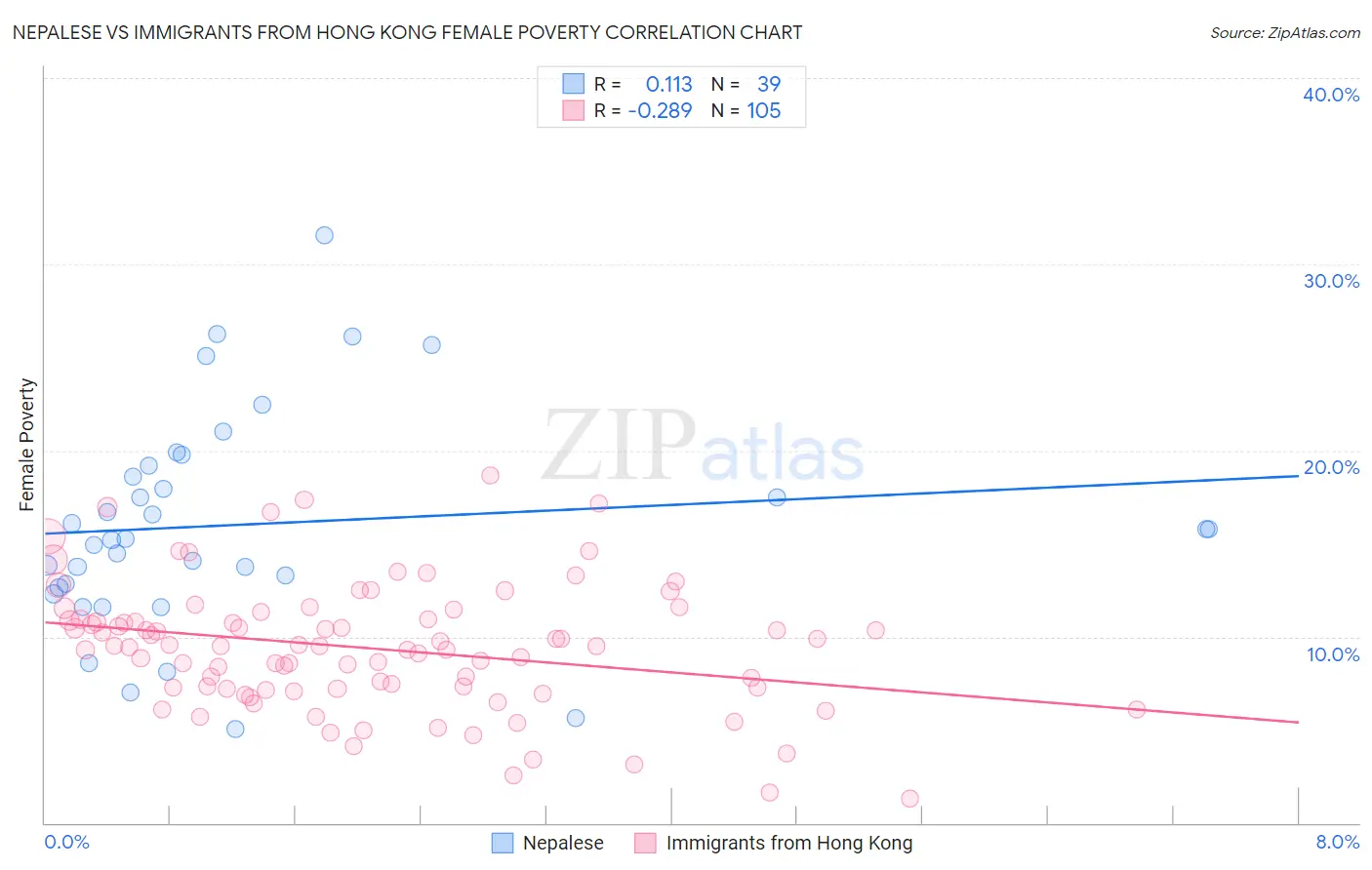 Nepalese vs Immigrants from Hong Kong Female Poverty