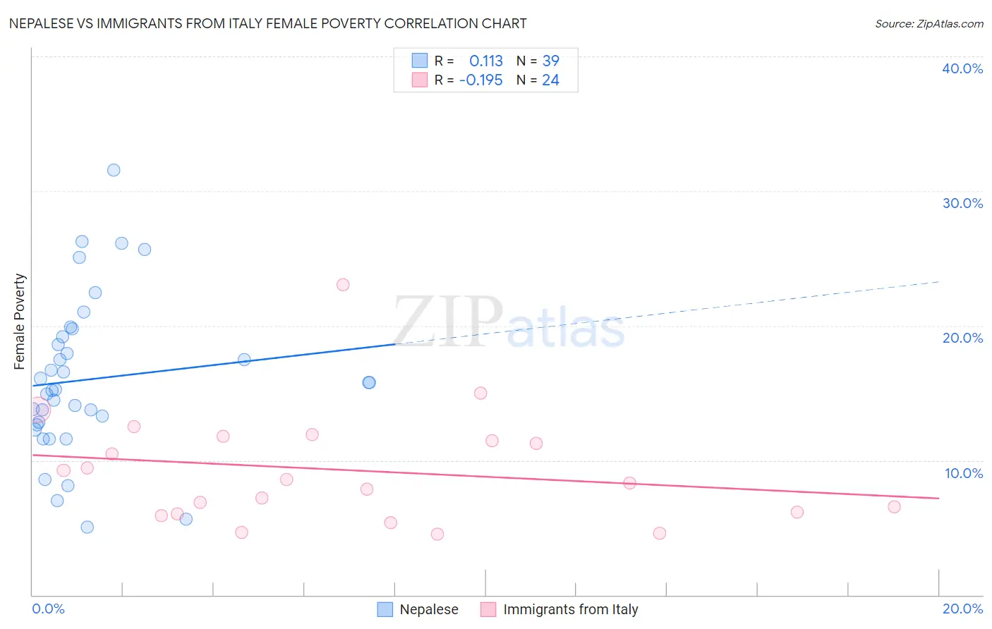 Nepalese vs Immigrants from Italy Female Poverty