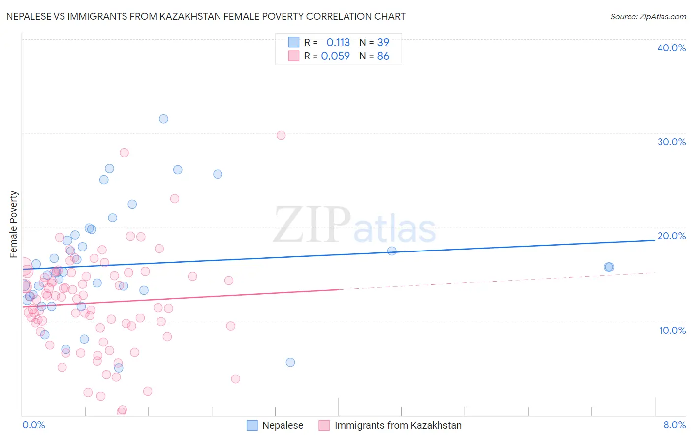 Nepalese vs Immigrants from Kazakhstan Female Poverty