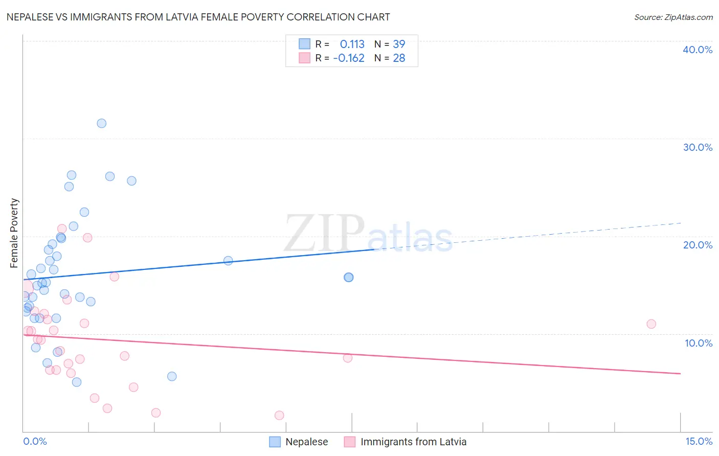 Nepalese vs Immigrants from Latvia Female Poverty