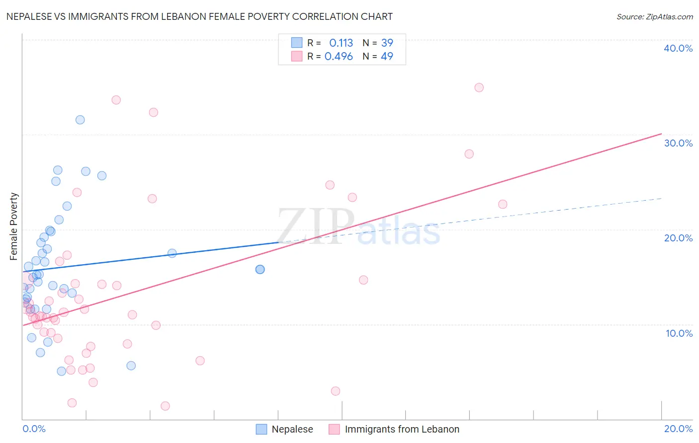 Nepalese vs Immigrants from Lebanon Female Poverty