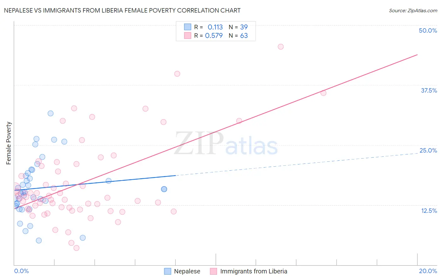 Nepalese vs Immigrants from Liberia Female Poverty