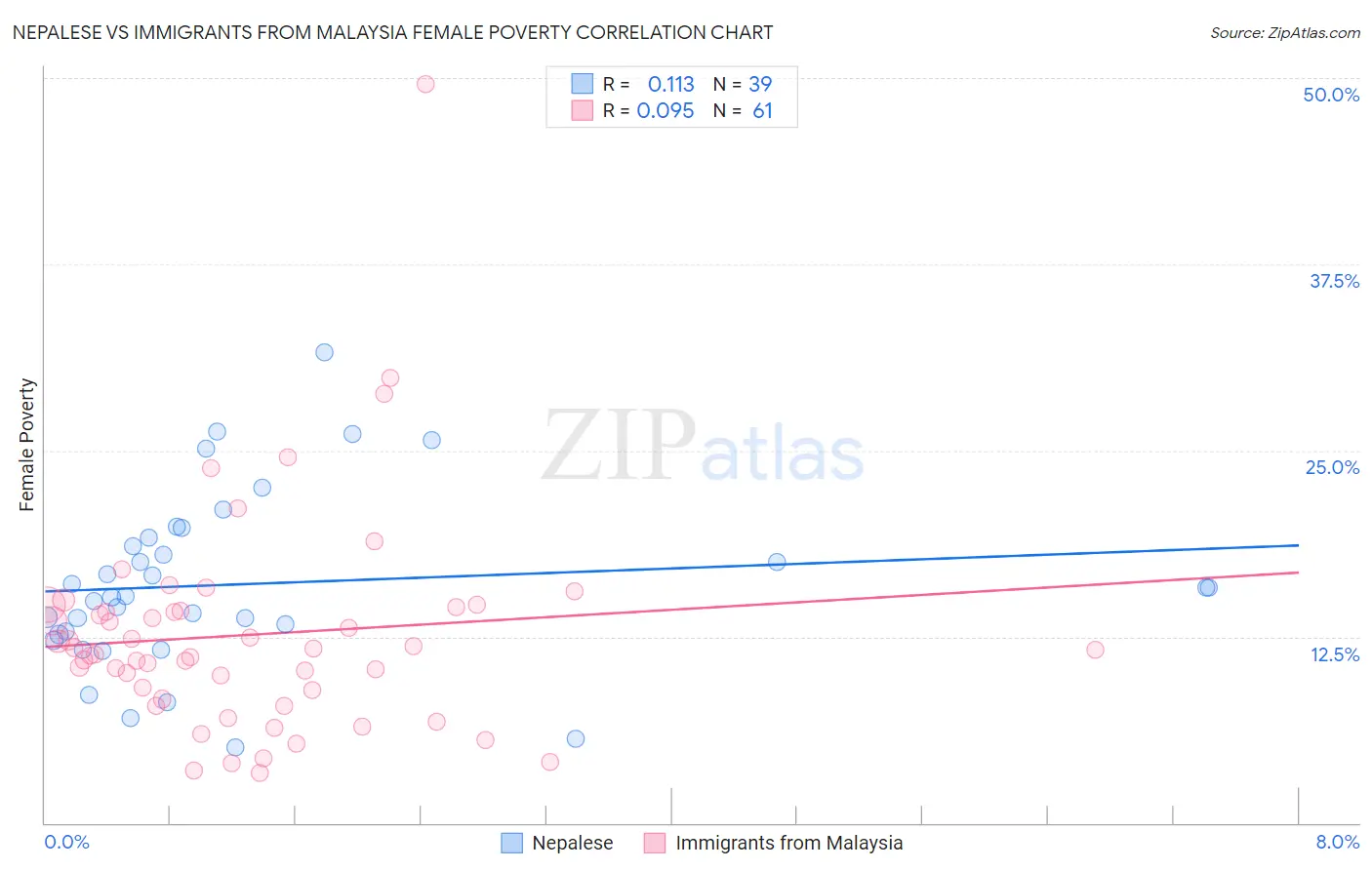 Nepalese vs Immigrants from Malaysia Female Poverty