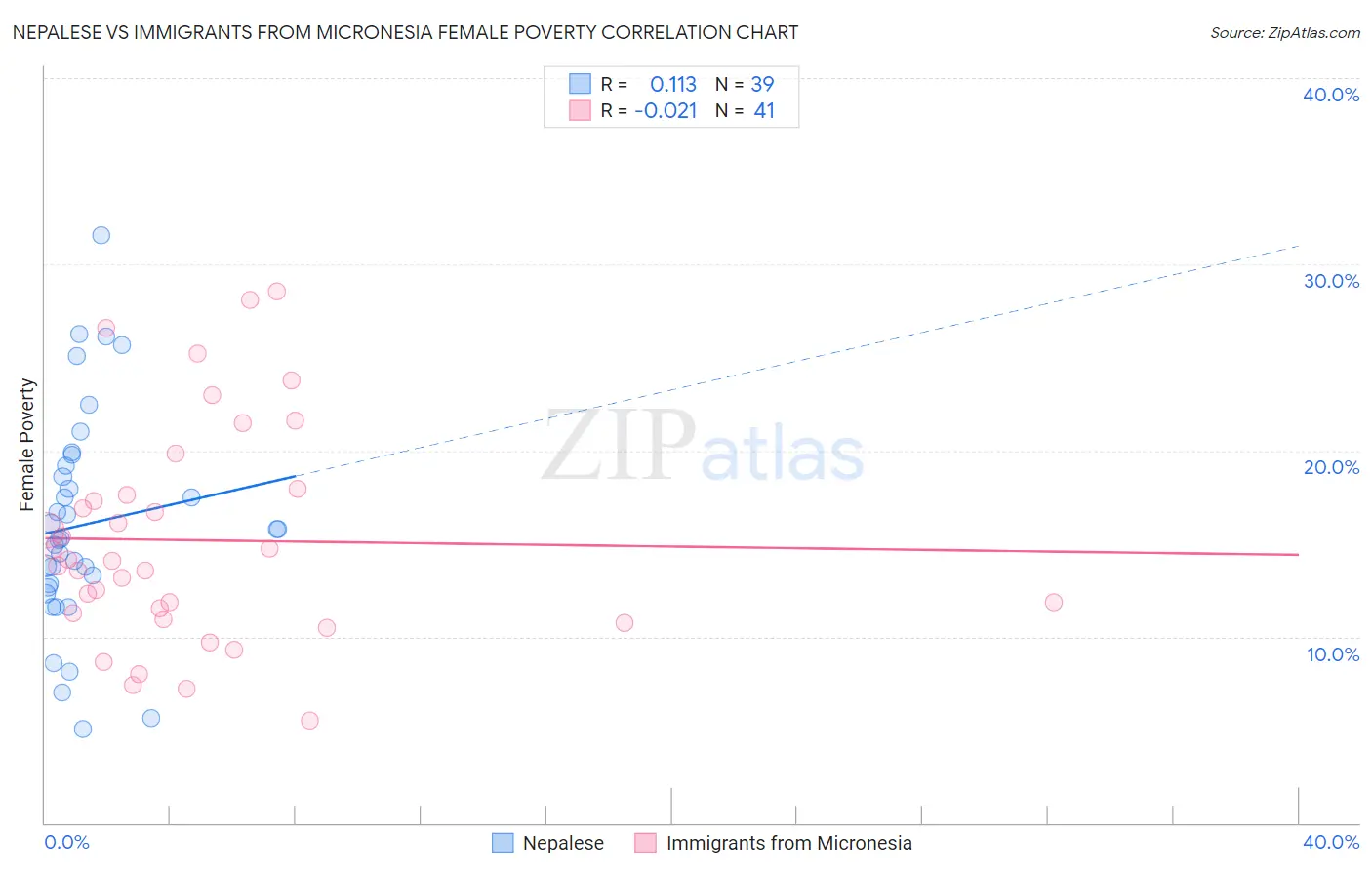 Nepalese vs Immigrants from Micronesia Female Poverty