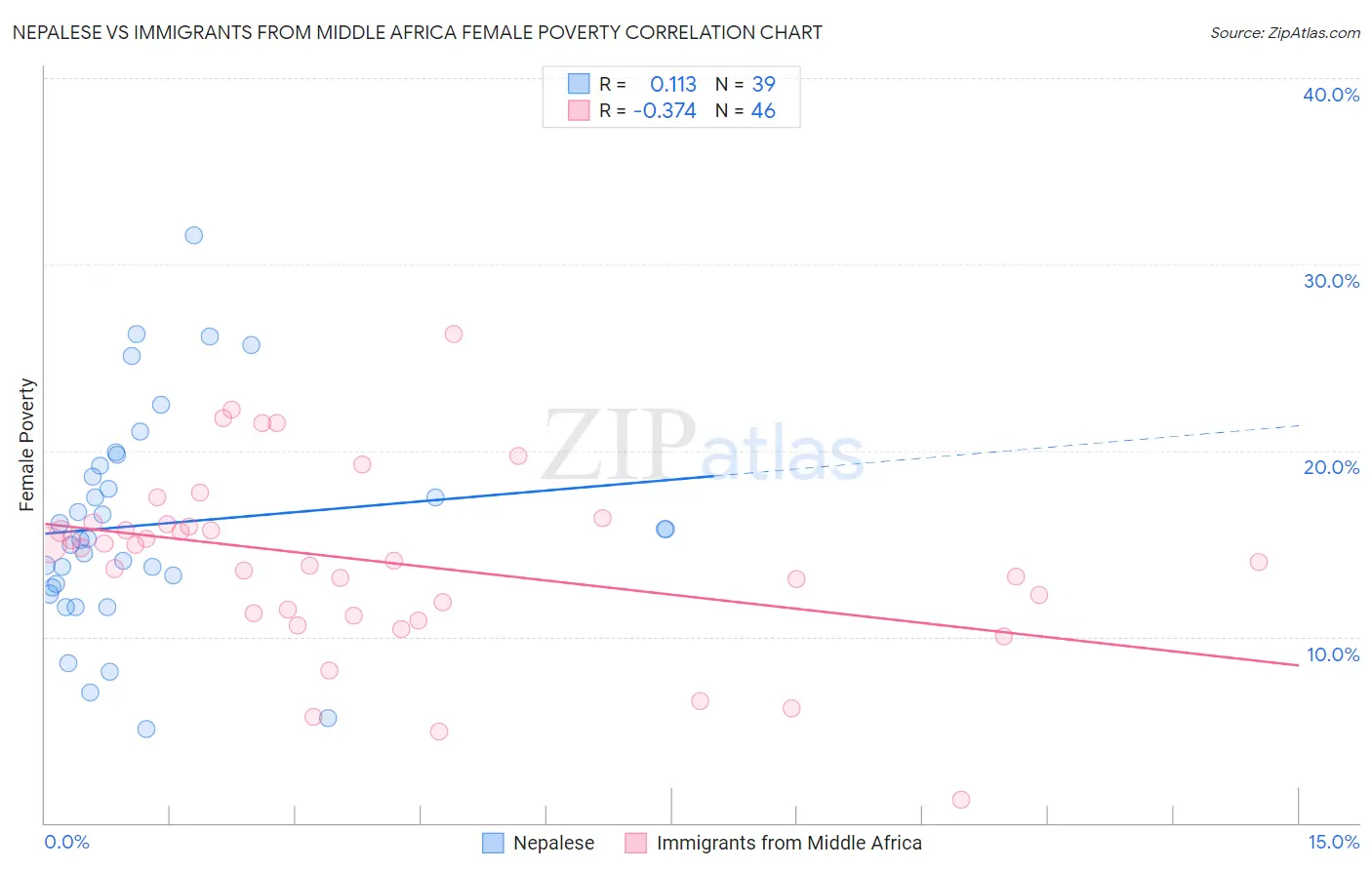 Nepalese vs Immigrants from Middle Africa Female Poverty