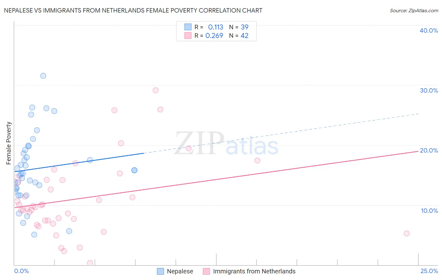 Nepalese vs Immigrants from Netherlands Female Poverty