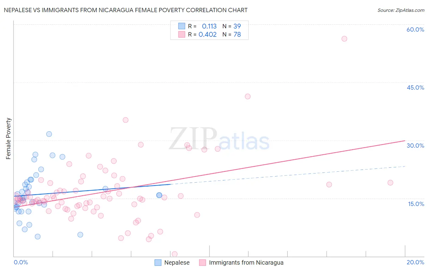 Nepalese vs Immigrants from Nicaragua Female Poverty