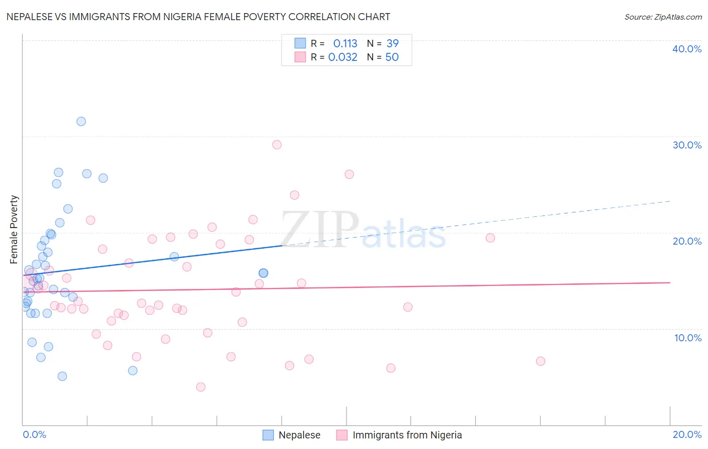 Nepalese vs Immigrants from Nigeria Female Poverty