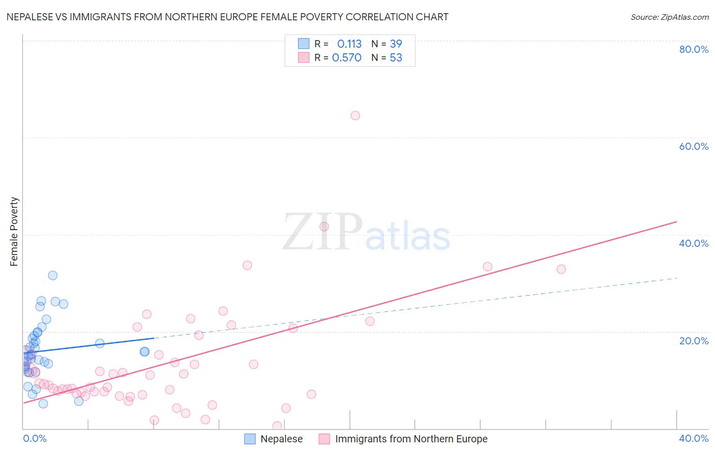 Nepalese vs Immigrants from Northern Europe Female Poverty
