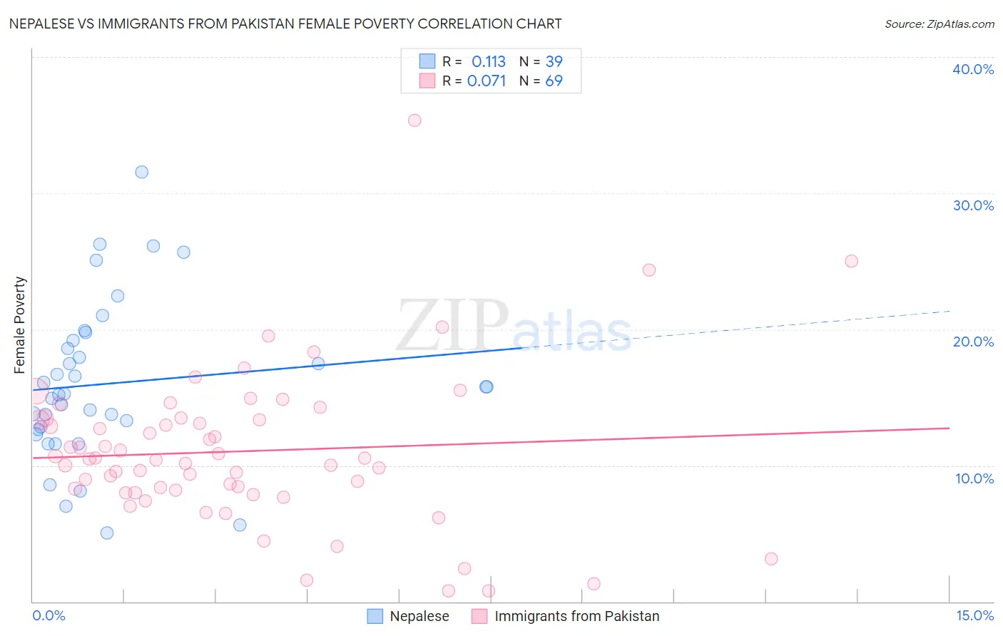 Nepalese vs Immigrants from Pakistan Female Poverty