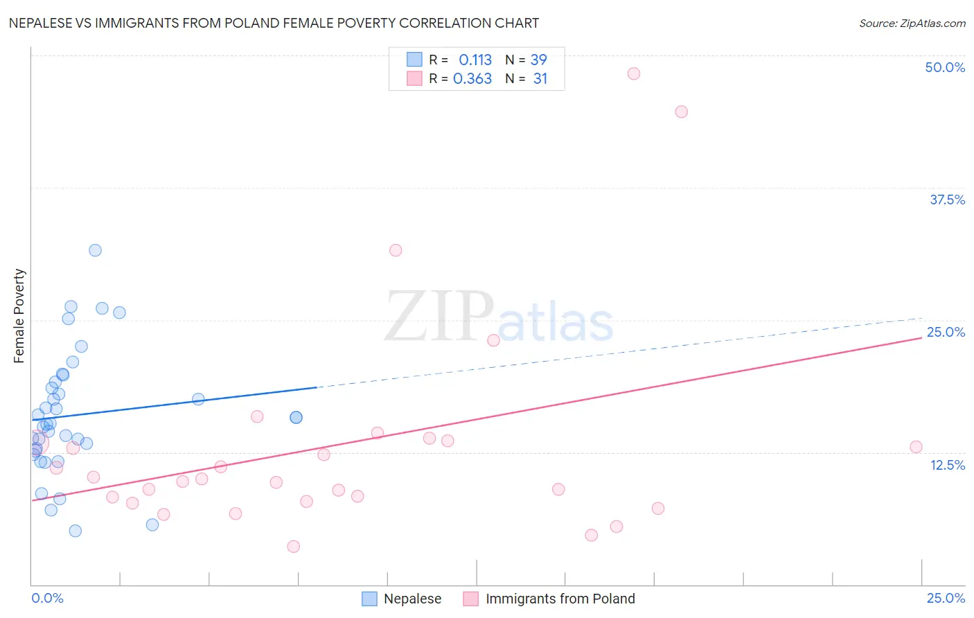 Nepalese vs Immigrants from Poland Female Poverty