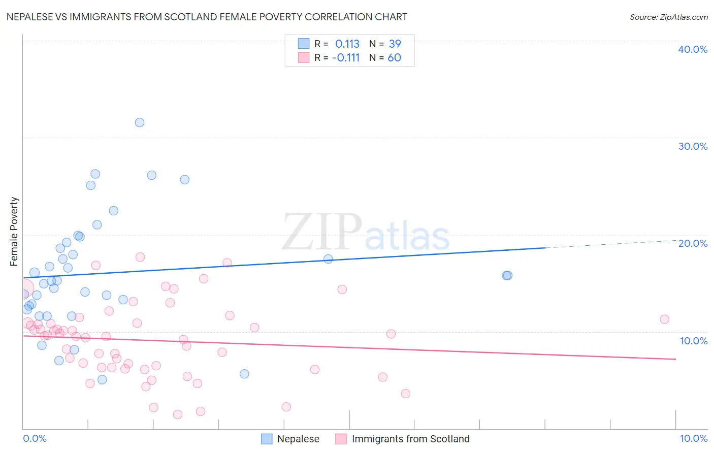 Nepalese vs Immigrants from Scotland Female Poverty