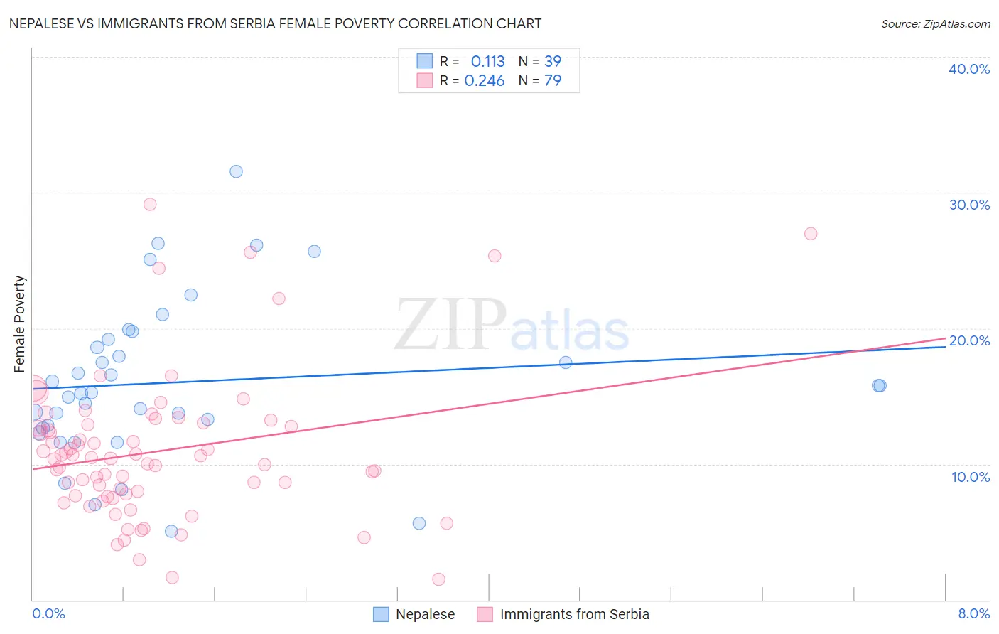 Nepalese vs Immigrants from Serbia Female Poverty