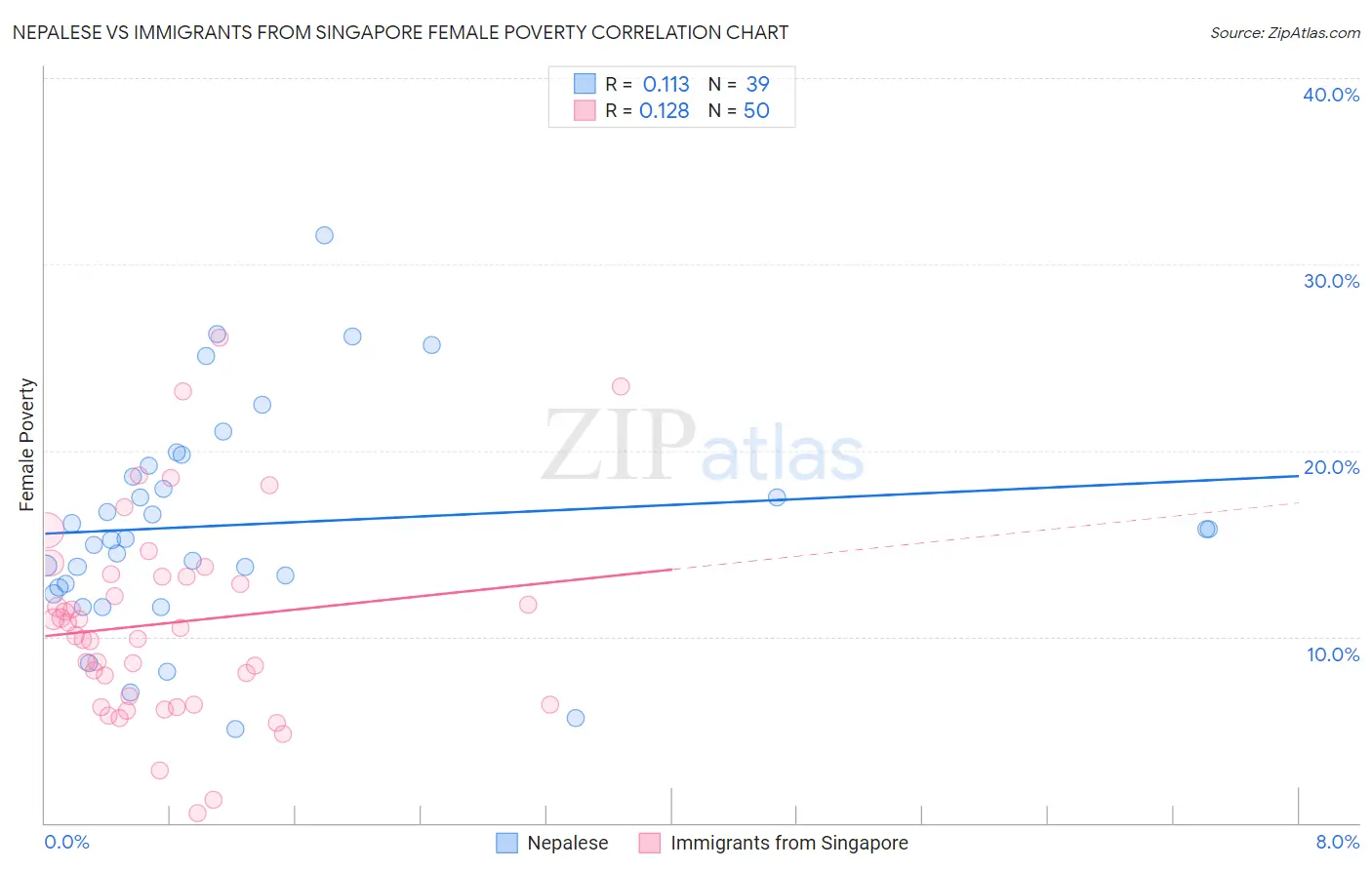 Nepalese vs Immigrants from Singapore Female Poverty