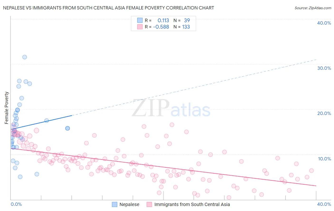 Nepalese vs Immigrants from South Central Asia Female Poverty