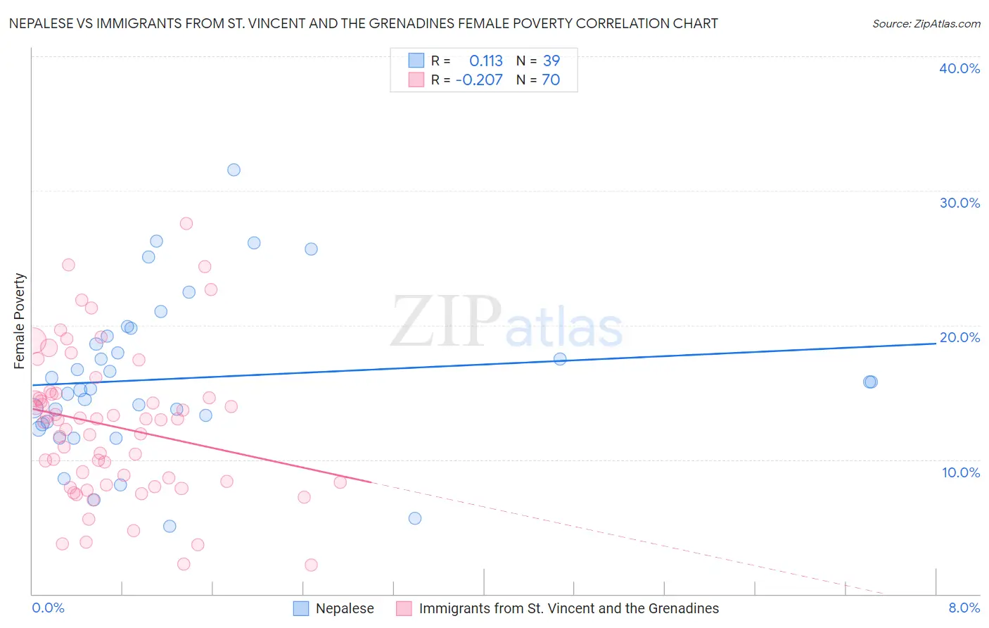 Nepalese vs Immigrants from St. Vincent and the Grenadines Female Poverty
