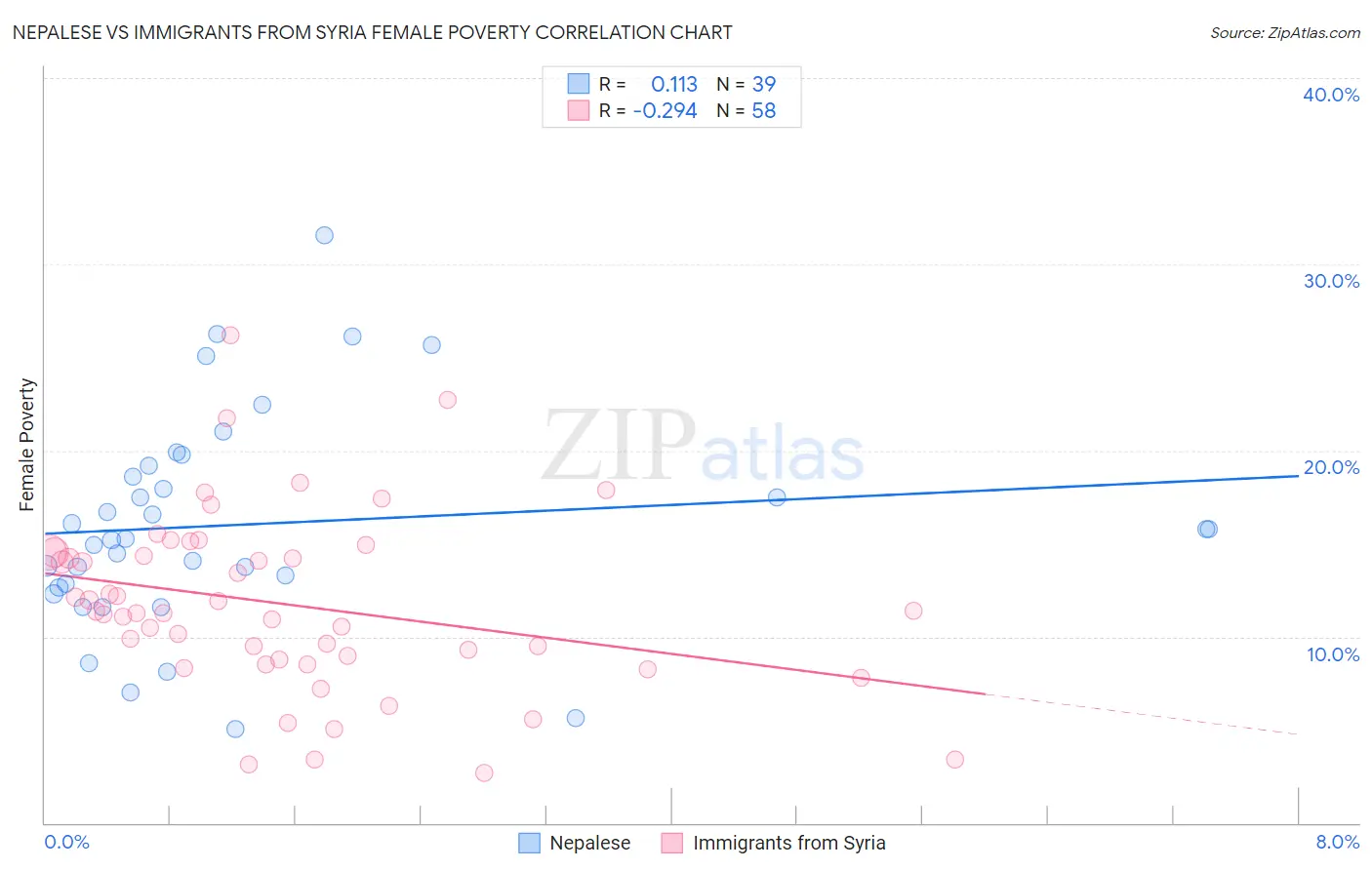 Nepalese vs Immigrants from Syria Female Poverty