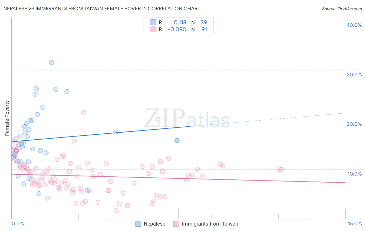 Nepalese vs Immigrants from Taiwan Female Poverty