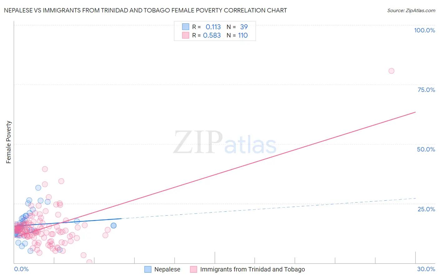 Nepalese vs Immigrants from Trinidad and Tobago Female Poverty