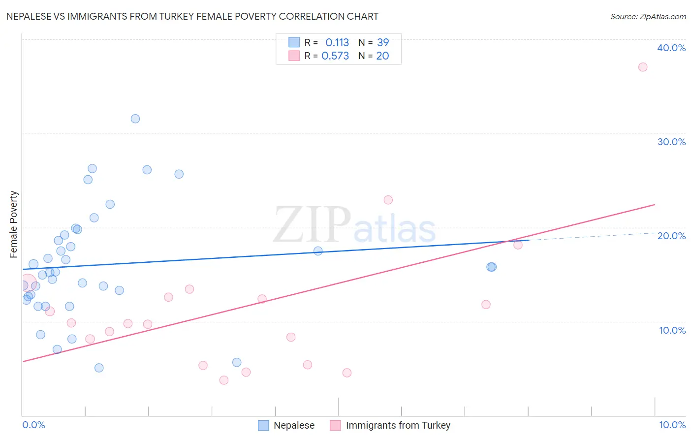 Nepalese vs Immigrants from Turkey Female Poverty