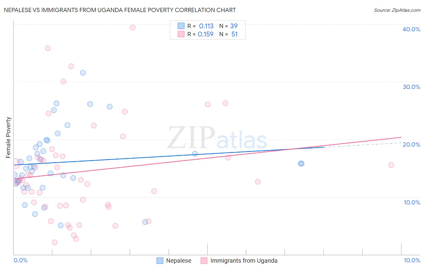 Nepalese vs Immigrants from Uganda Female Poverty