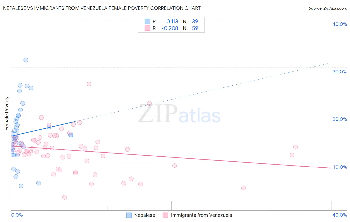 Nepalese vs Immigrants from Venezuela Female Poverty