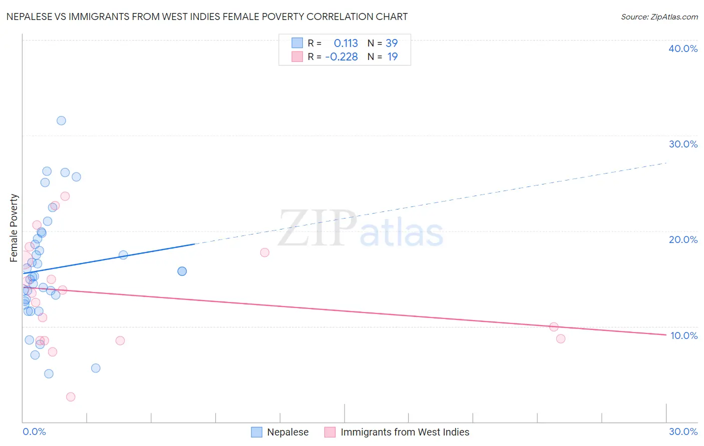 Nepalese vs Immigrants from West Indies Female Poverty